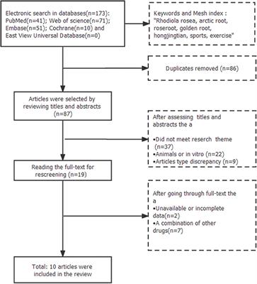 Effects of Rhodiola Rosea Supplementation on Exercise and Sport: A Systematic Review